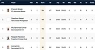 Frankfurt T10 League Highest Run-scorers